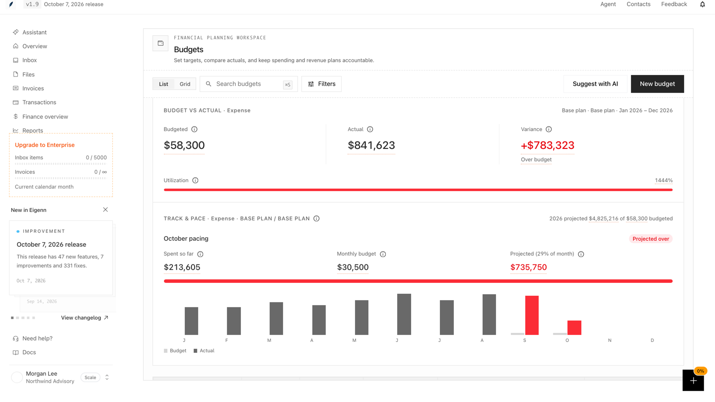 The Budgets page in List view. The Budget vs Actual card for Expense shows Budgeted $58,300, Actual $841,623, and a Variance of +$783,323 marked Over budget. Track & pace shows October pacing as Projected over.
