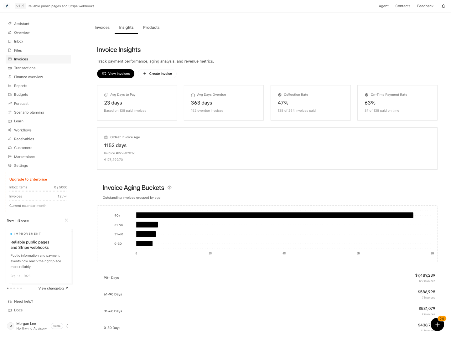 Invoice insights with aging buckets and collection metrics.